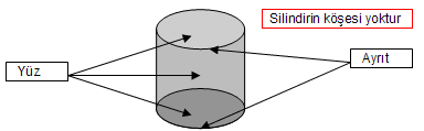 Silindirin ayrıtları