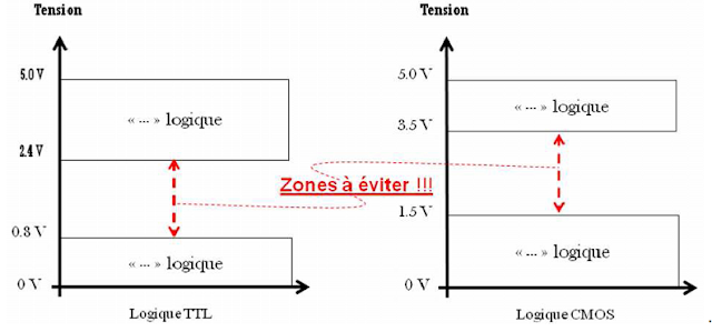 TTL  CMOS