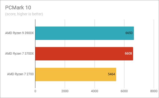 Resultados de referencia en PCMark 10