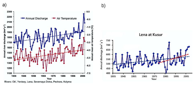 Observed dynamics in the annual mean discharge (W) of the Siberian Arctic Rivers and in the annual mean air temperature in 1936-2006. a) Observed dynamics revealed an 11.8 percent increase in the annual mean W observed during the seven decades, which corresponds to ≈1.2°C increase in mean air temperature in this region; b) Increase in the annual discharge of the Lena River observed during the last 30 years (1975-2005) composed 22.6 percent; increase in the period 1935-1975 composed 6 percent. Graphic: Semiletov, et al., 2016 / Nature Geoscience