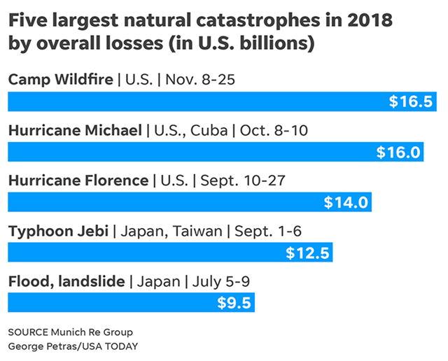 Five largest natural catastrophes in 2018 by overall losses (in U.S. billions). Data: Munich Re Group. Graphic: George Petras / USA TODAY