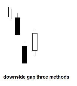 Downside gap three methods