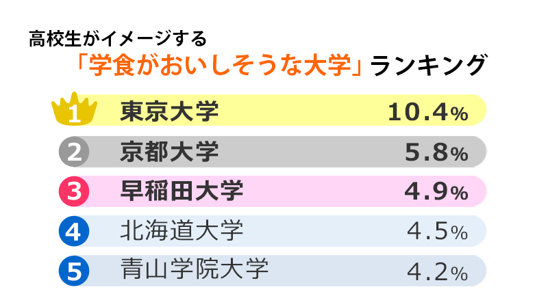 高校生がイメージする「学食がおいしそうな大学」ランキング