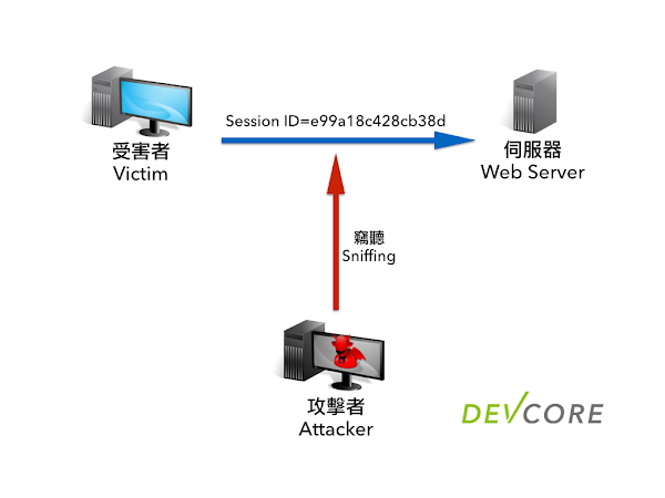 竊取 Session ID
