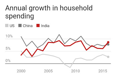 World bank data