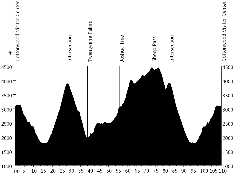 Joshua Tree National Park • Route Profile