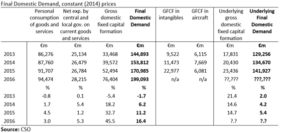 Final Domestic Demand Table