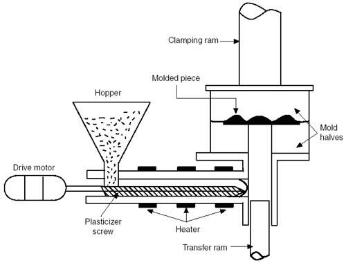 Plastics Knowledge: Transfer Moulding