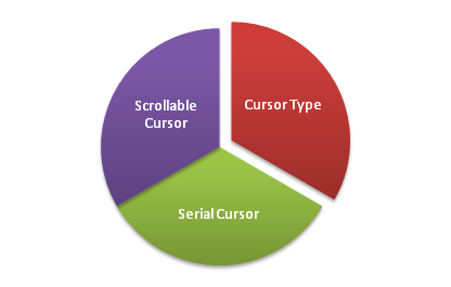 Cursors in DB2, DB2 Cursors, COBOL+DB2 Applications