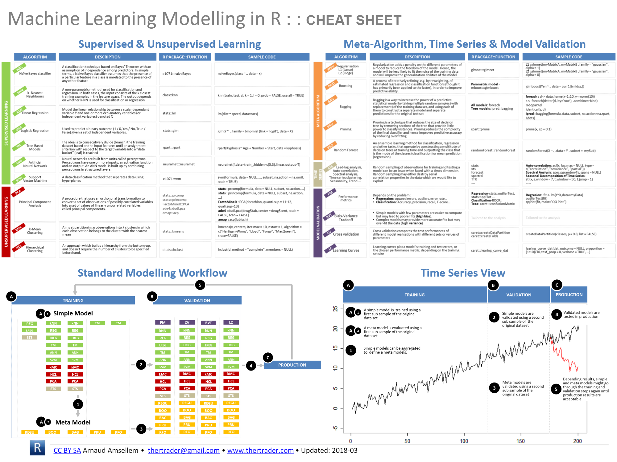 Machine Learning Cheat Sheet