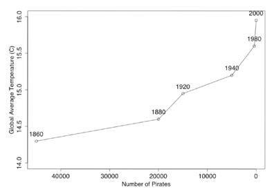 Pirates Global Warming Chart