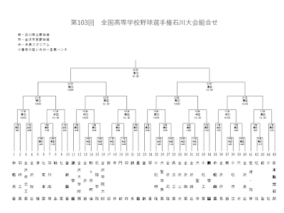 第103回全国高等学校野球選手権石川大会　組合せ