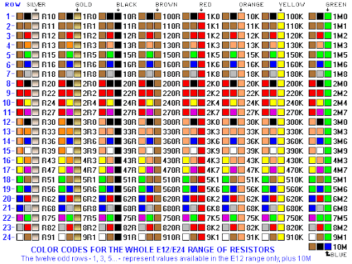 Electronic Circuit Design: Resistor Colar Code. ဖတ္နည္း