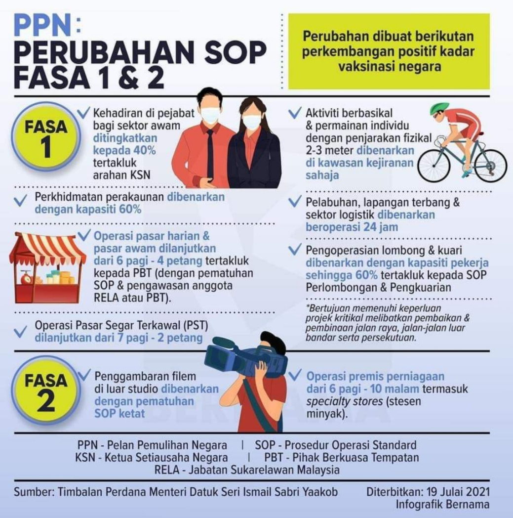 Fasa 3 ppn sop