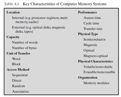 Karakteristik Memori Sistem