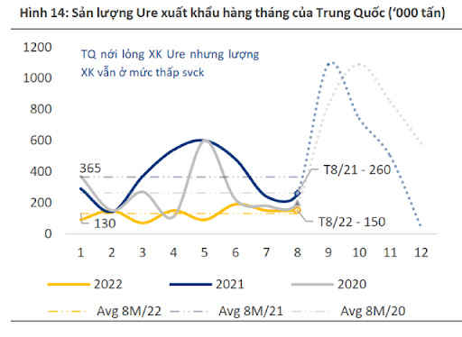 Nhiều yếu tố có thể đẩy giá ure - Ảnh 3.