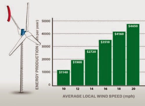 Residents Find Value In Collecting Wind Solar Power