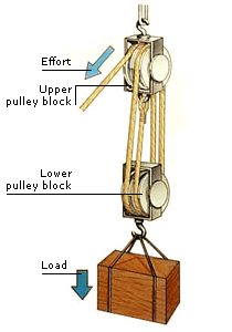 block and tackle pulley system