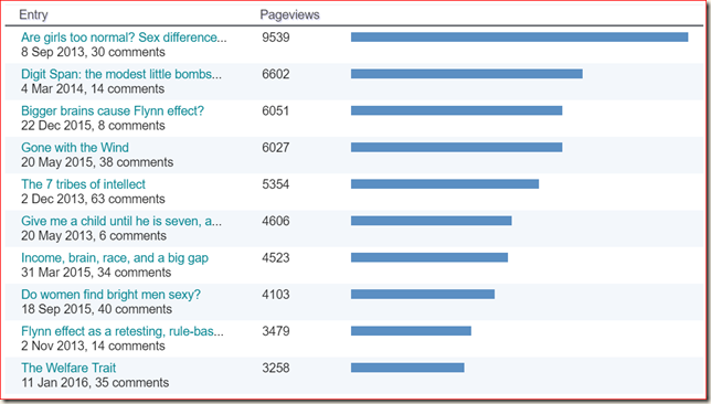 4th blog post totals