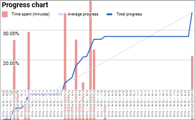 What S A T Chart