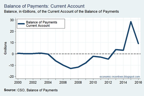 Balance of Payments Current Account Annual