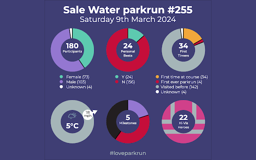 parkrun Event Chart