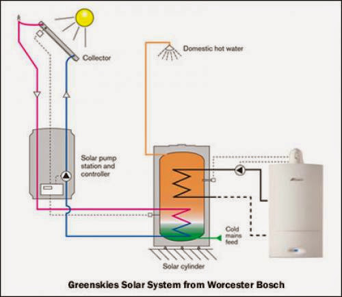 Solar Powered Water Boiler