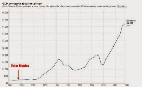 Hippies Dont Help Economic Growth