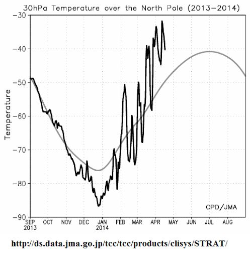 stratosphere warming april 2014