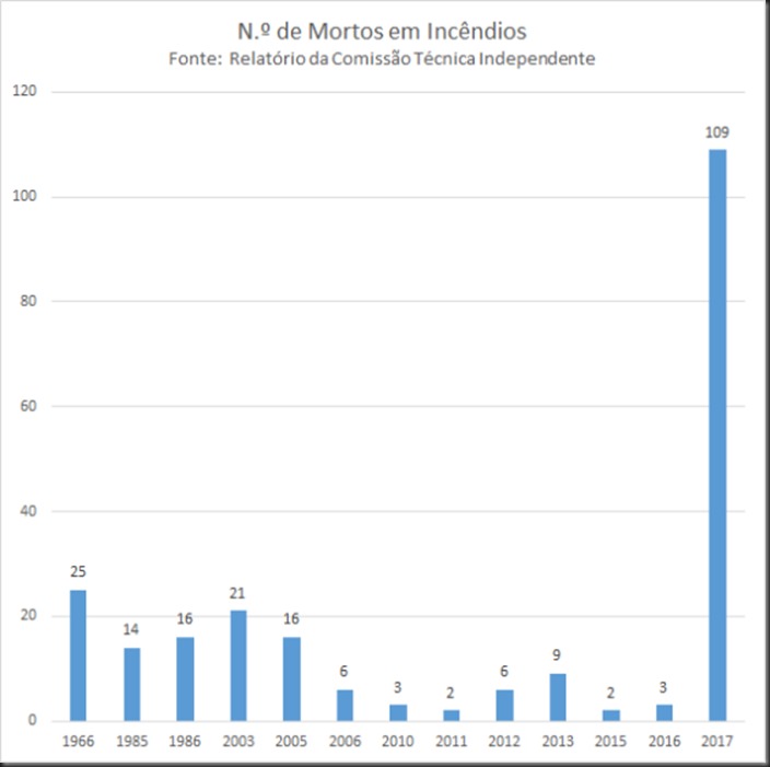 Gráfico de mortes