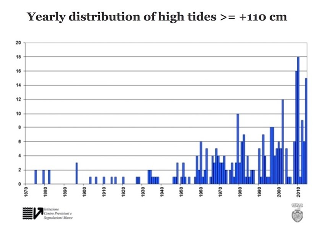 The frequency of tidal flooding in Venice of at least 110 cm (43.3")—enough to inundate 12 percent of Venice—has ramped up from about once per decade in the early 20th century to once every three to eight weeks in the 2010s. Graphic: City of Venice