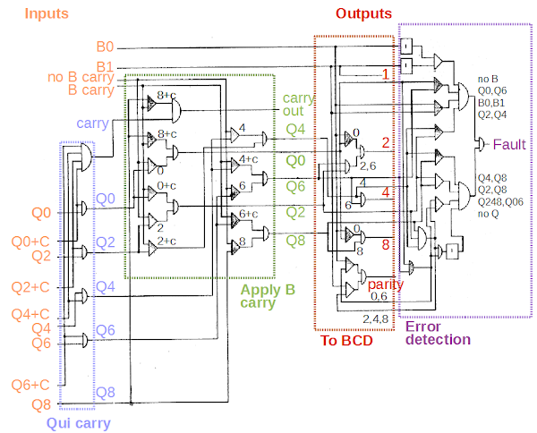 The circuitry in the IBM 1401 mainframe to convert a qui-binary sum to a BCD result.