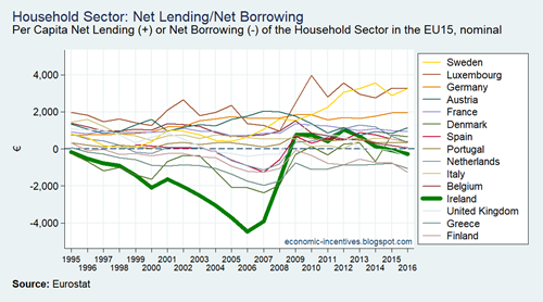 EU15 ISA Household Sector Net Lending Per Capita