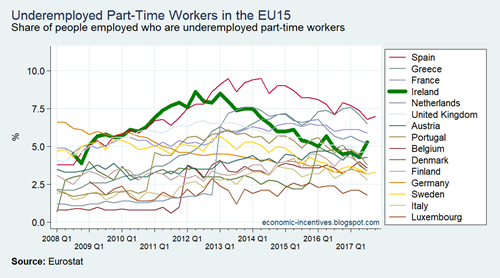 EU15 LFS Part-time Underemployed