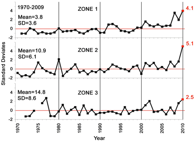 Indices of age-0 juvenile Gulf menhaden recruitment based on LDWF trawl surveys, 1977–2010. SD standard deviation. Graphic: Short, et al., 2017 / Archives of Environmental Contamination and Toxicology