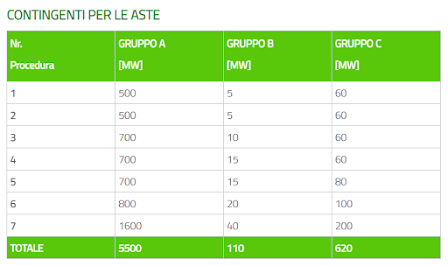 Incentivi rinnovabili: contingenti aste