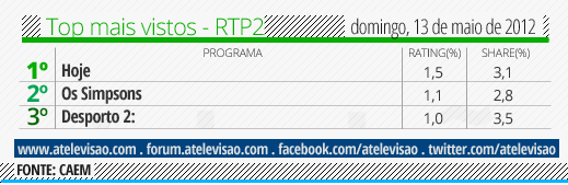 Audiências de Domingo 13-05-2012 Top%2520RTP2%2520-%252013%2520de%2520maio