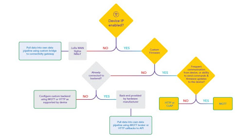 IOT decision-making tree, first branch highlighted.