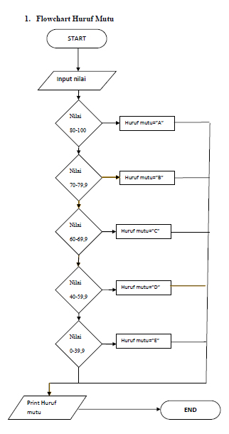 Muhamad Fery Contoh Flowchart Menentukan Nilai Mahasiswa Gambar