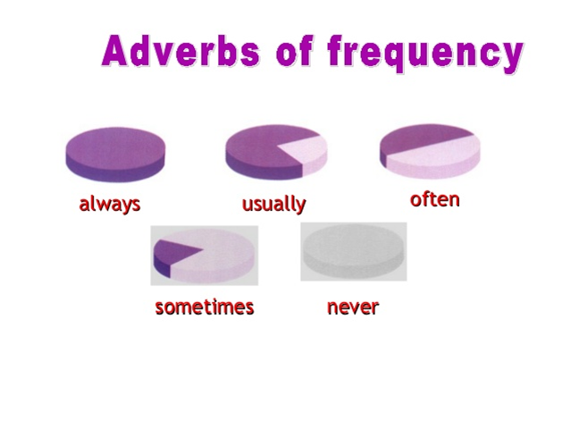 Often перевести. Always usually often sometimes never. Задания на always usually often sometimes never. Adverbs of Frequency наречия частотности. Always usually often sometimes never упражнения.