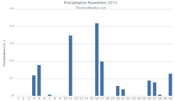 Thornton, Colorado's November 2015 Precipitat?ion Summary. (ThorntonW?eather.com?)