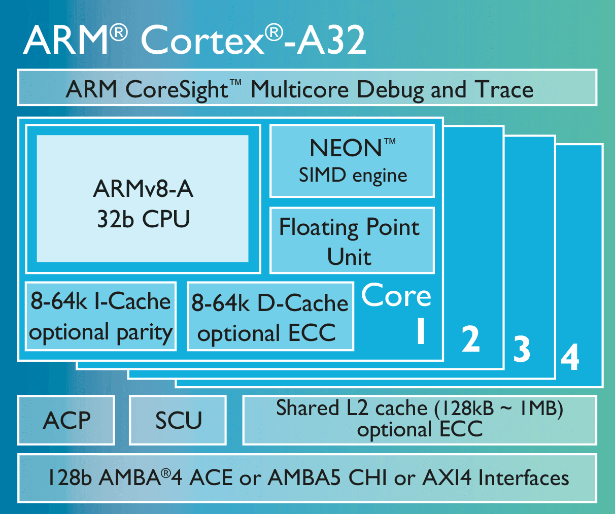 파일:external/www.arm.com/Cortex-A32_Block_Diagram.png