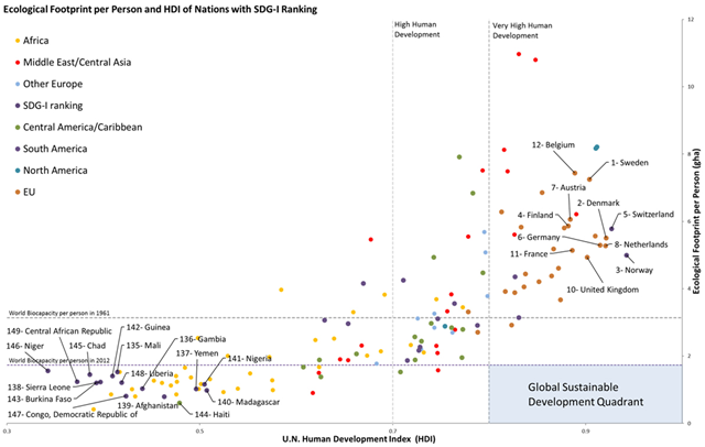 Ecological Footprint per person and HDI by country indicate how close each country is to basic global sustainable development criteria (high human development, within resource requirements that are globally replicable). Each number indicates the country’s ranking on the sustainable development goal (SDG) index (only top and bottom 10 are marked here). Graphic: Wackernagel, et al., 2017 / Frontiers in Energy Research