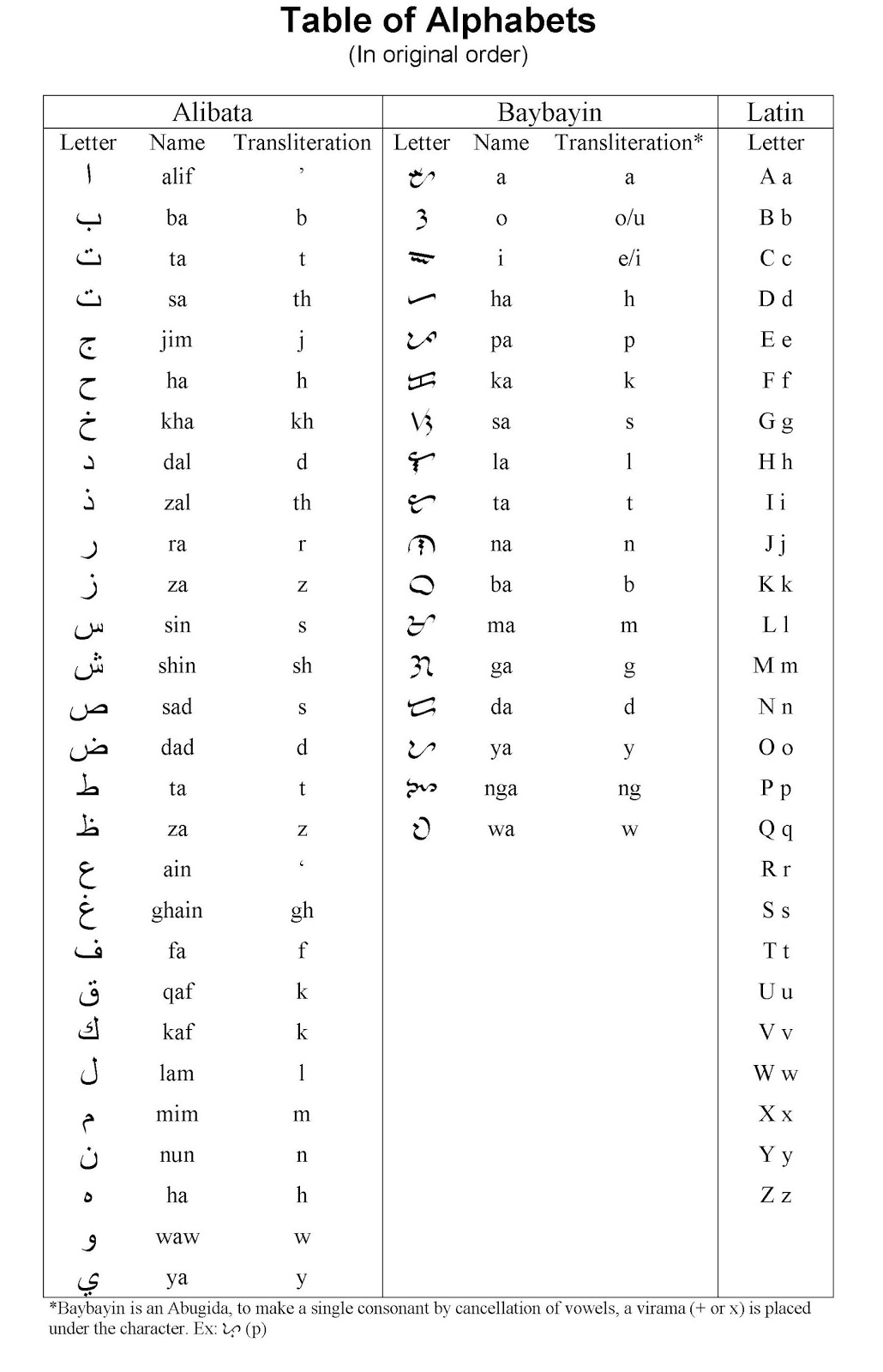 Baybayin Alphabet Chart