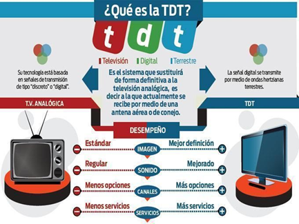 TDT (Televisión Digital Terrestre) ~ Área-T&I