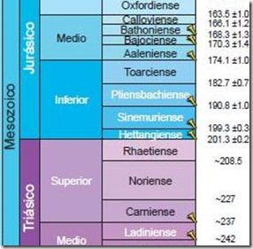 Cronoestratigráfica