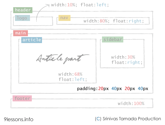 Responsive Web Design using CSS3