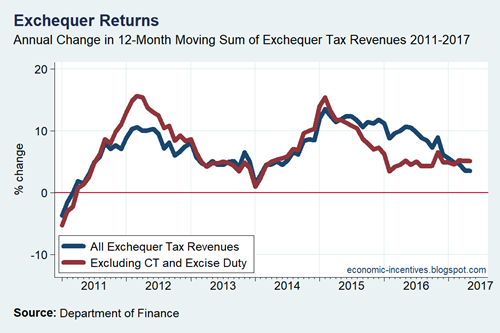 Exchequer All and Ex CT and Excise 12-Month Rolling Annual Change