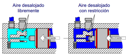 cilindros neumáticos,	valvula neumática, cilindros de simple efecto,	circuito neumático ejemplos, cilindros de doble efecto,	componentes neumáticos,  	equipos neumáticos,