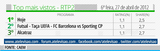 Audiência de 6ª Feira - 27/04/2012 Top%2520RTP2%2520-%252027%2520de%2520abril